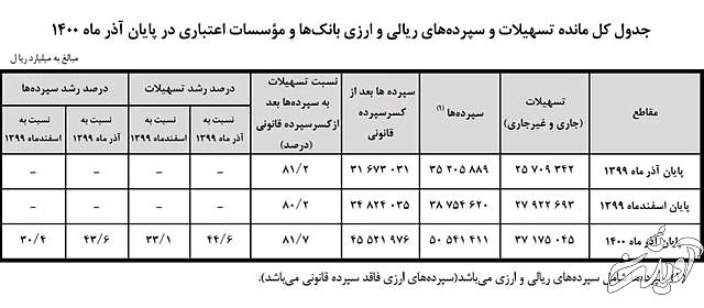 سپردههای مردم در بانکها بیش از ۴۰ درصد زیاد شد